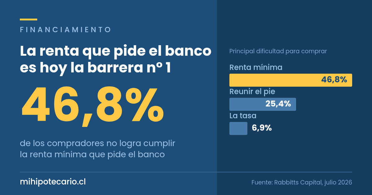 La renta que pide el banco: la barrera del 46,8% de compradores