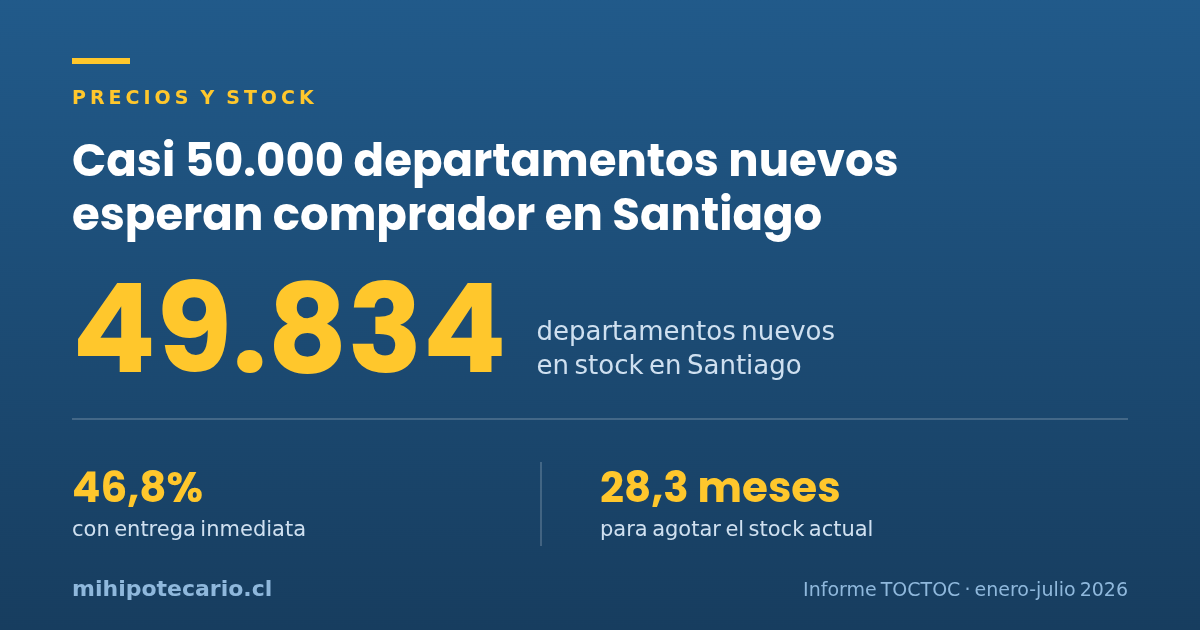 Stock: 49.834 departamentos nuevos disponibles en Santiago