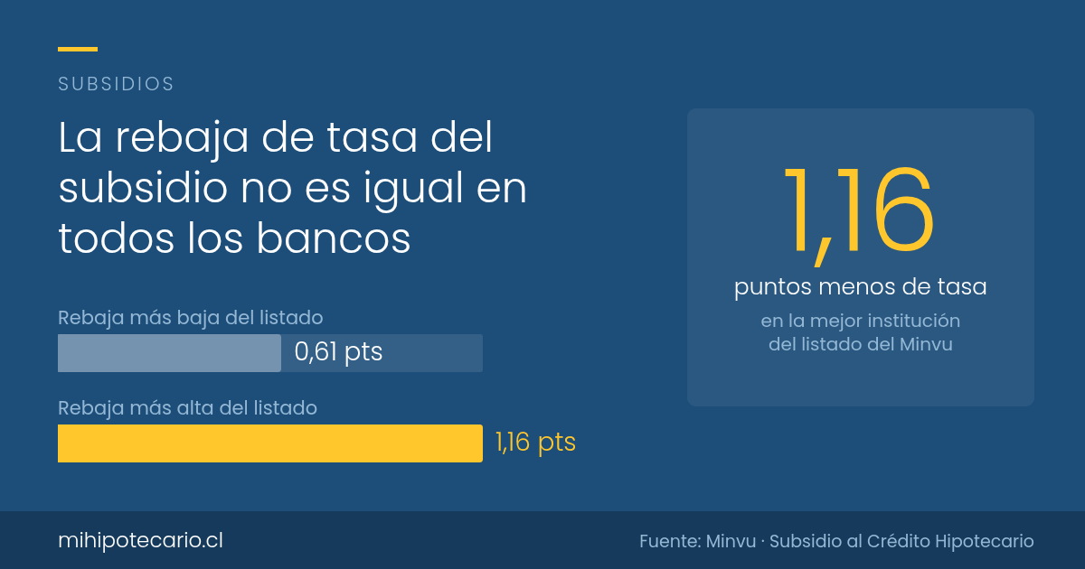 Subsidio hipotecario: rebajas de tasa de 0,61 a 1,16 puntos