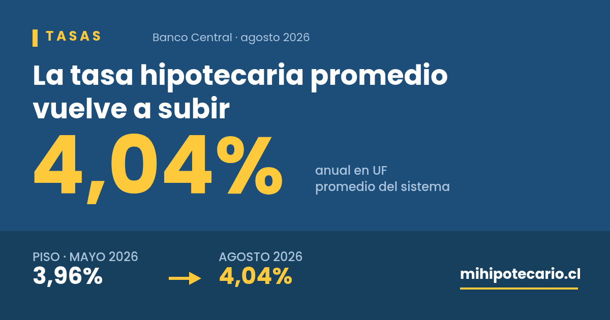 Tasa hipotecaria hoy: sube a 4,04% y suma 3 meses al alza