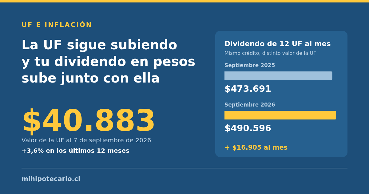 UF en $40.883: tu dividendo subió 3,6% en un año